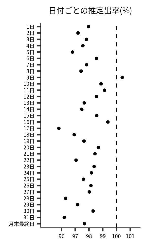 日付ごとの出率