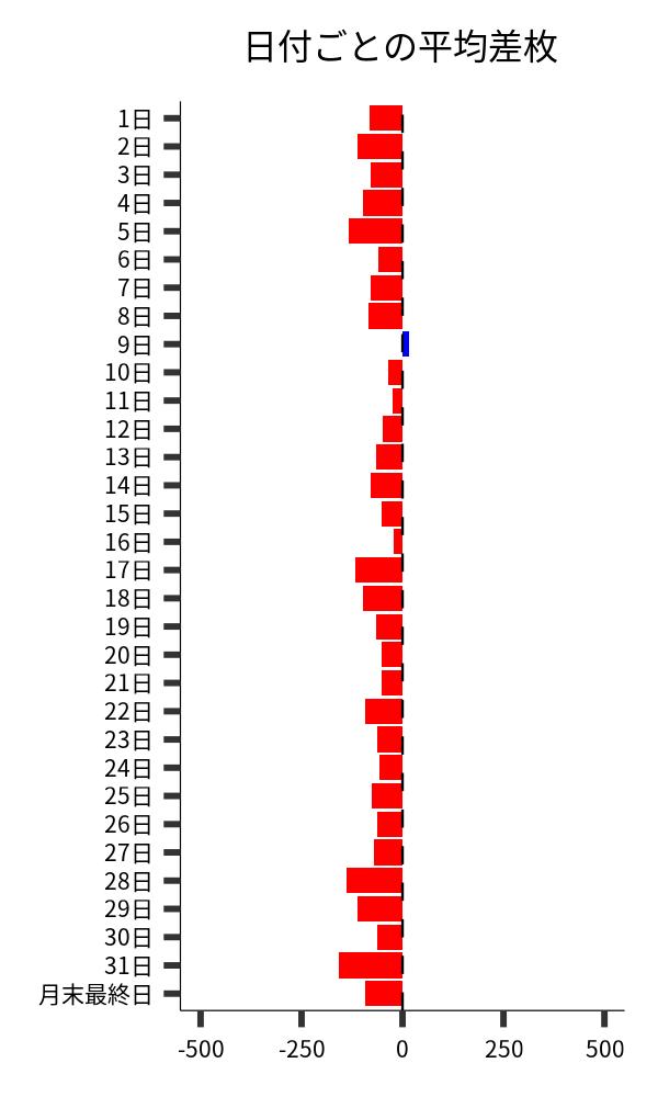 日付ごとの平均差枚