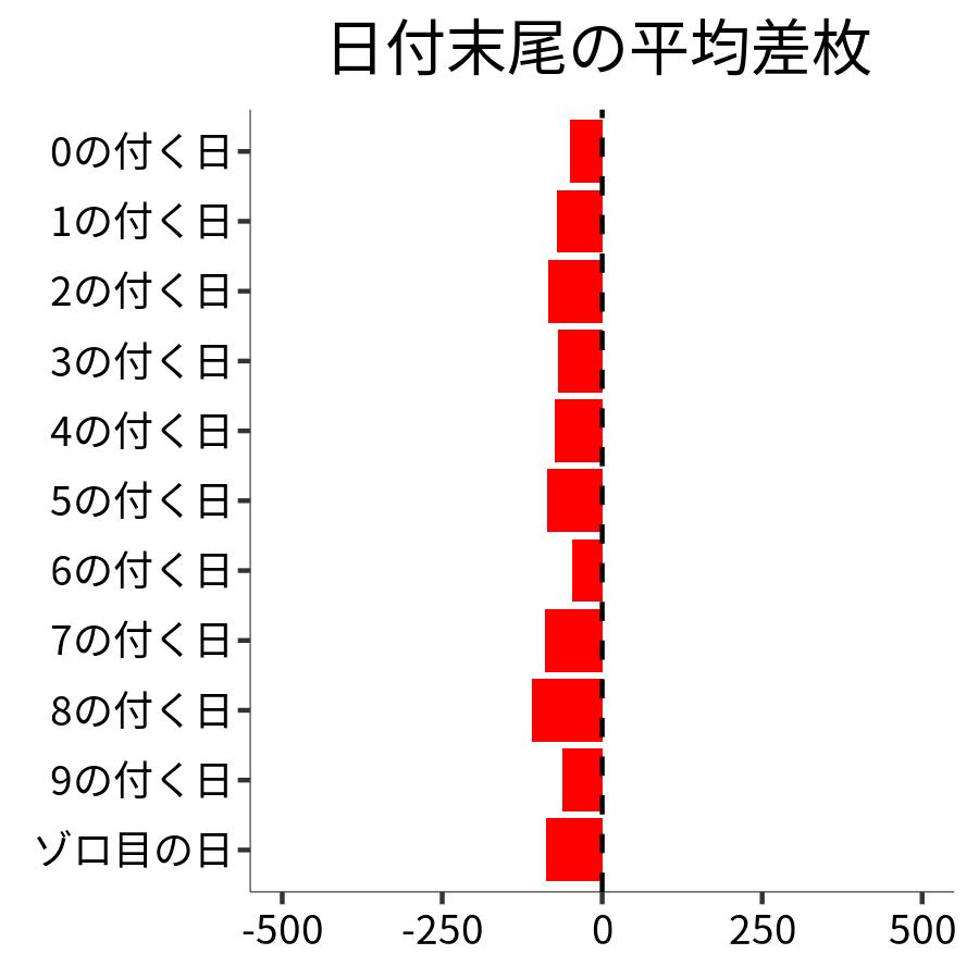 日付末尾ごとの平均差枚