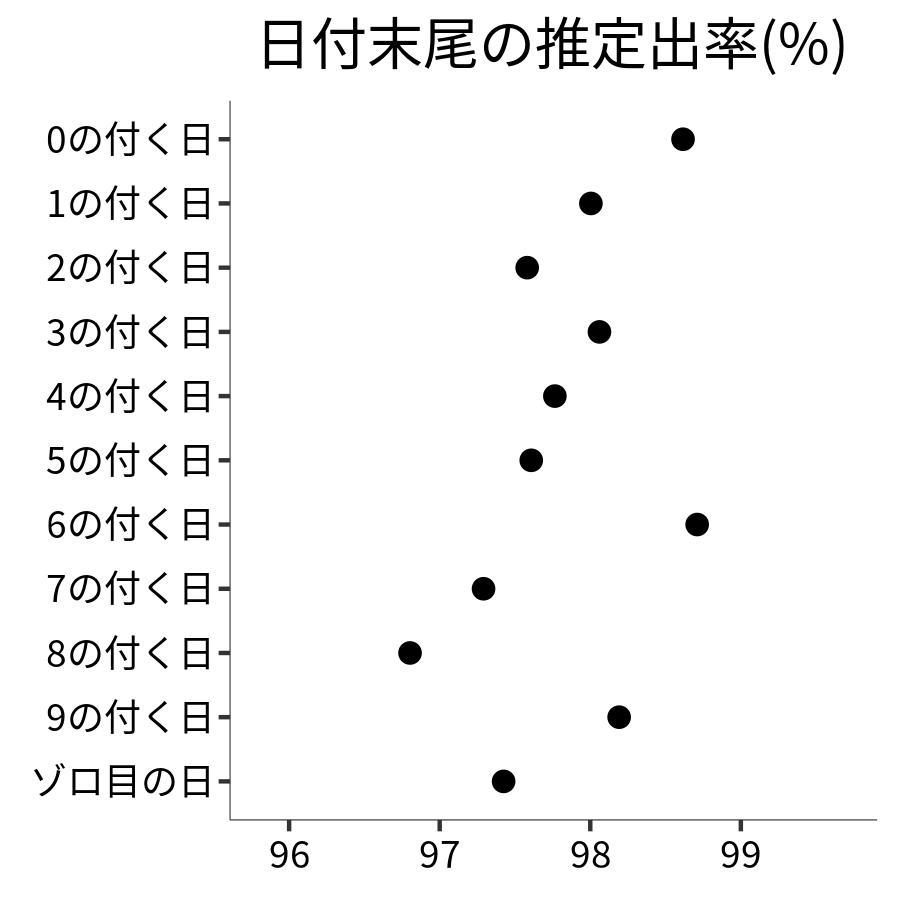 日付末尾ごとの出率