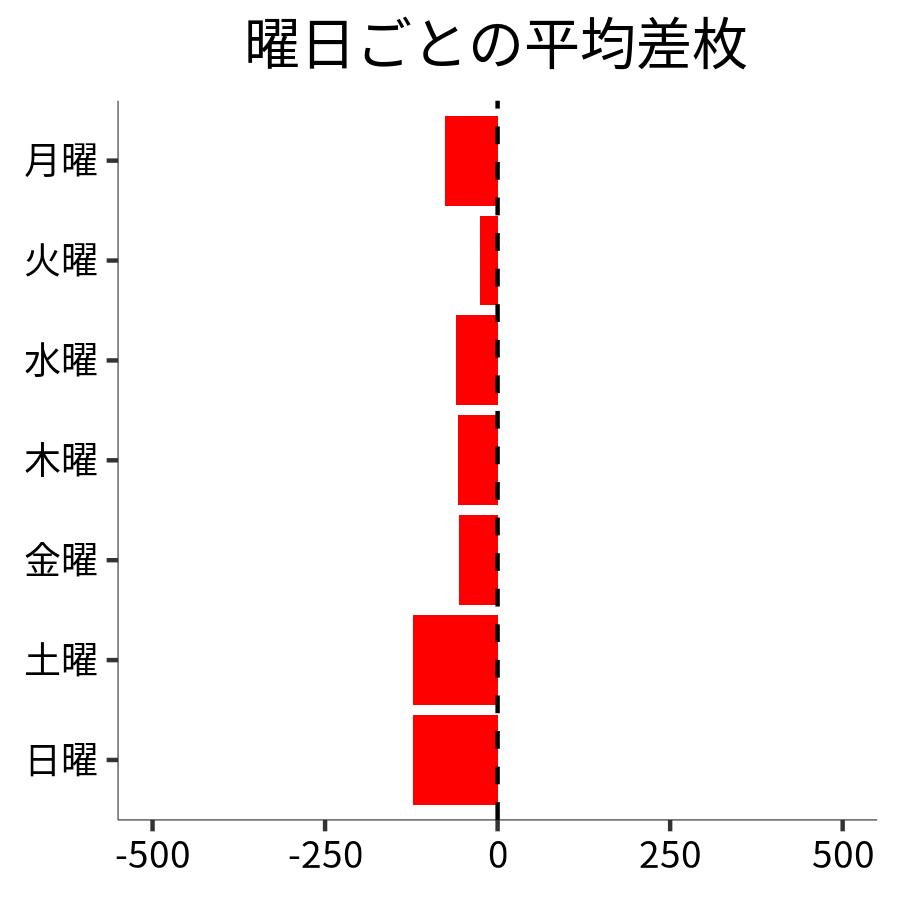 曜日ごとの平均差枚