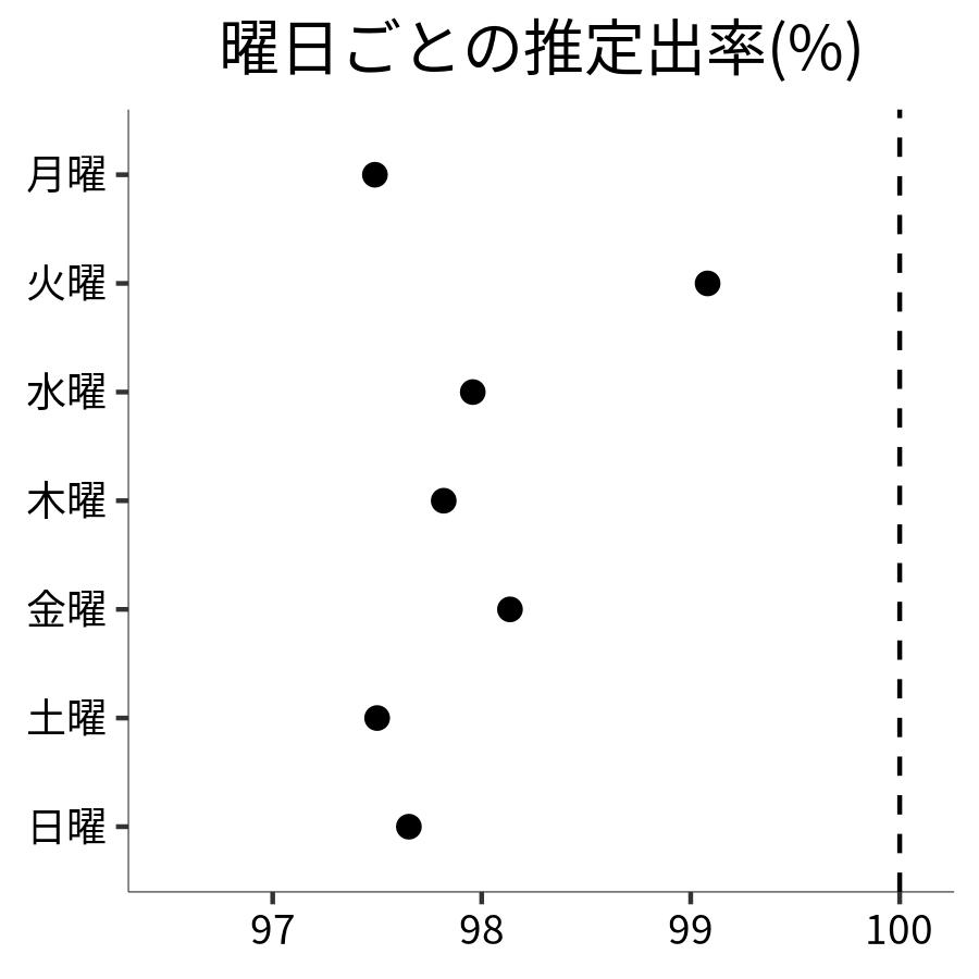 曜日ごとの出率