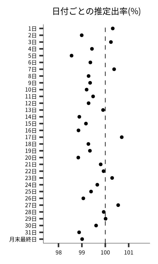 日付ごとの出率