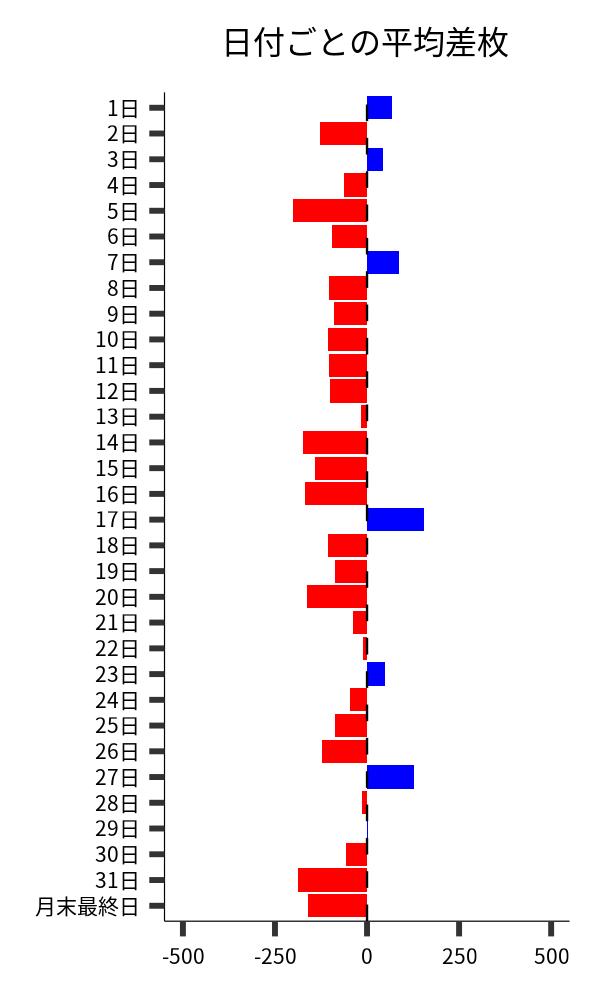 日付ごとの平均差枚