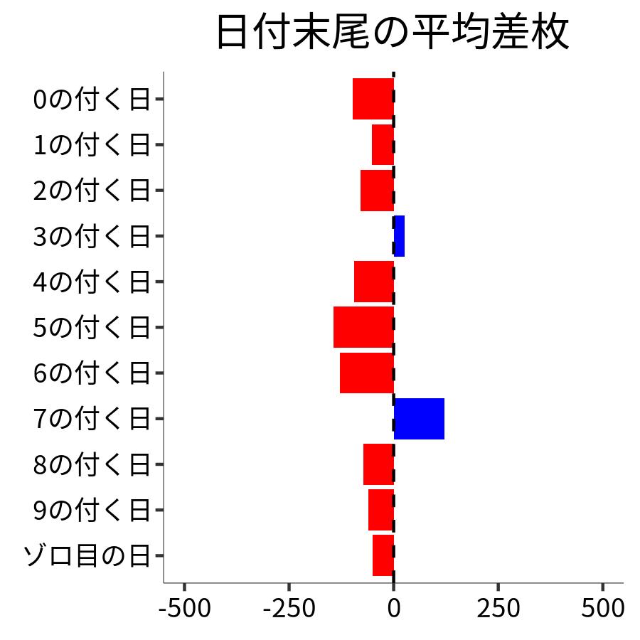 日付末尾ごとの平均差枚