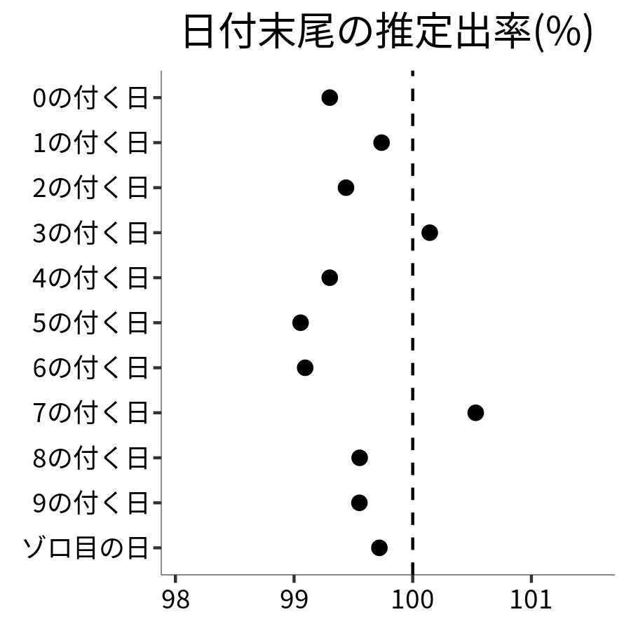 日付末尾ごとの出率