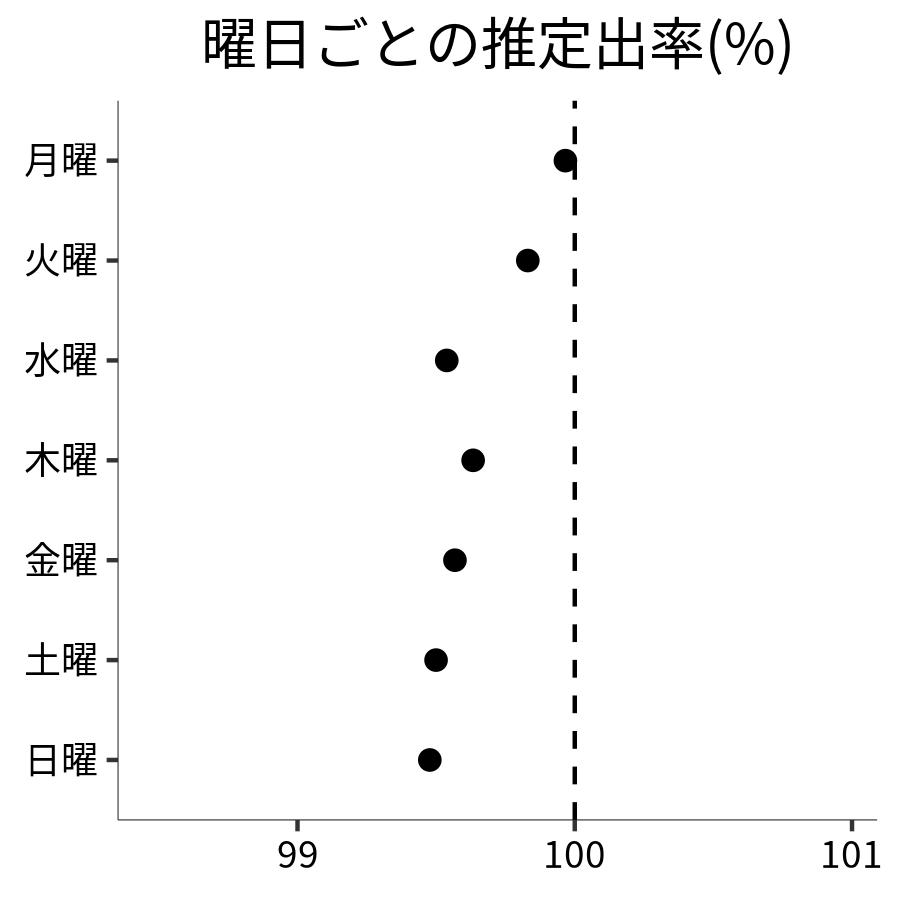 曜日ごとの出率