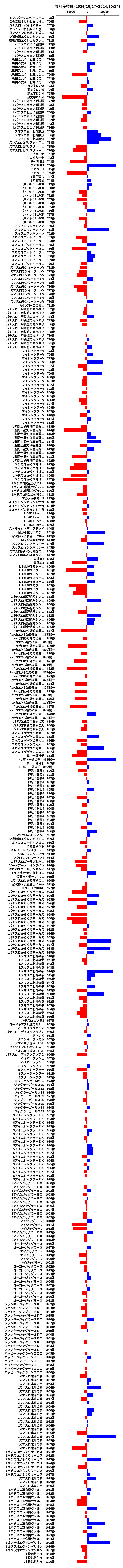 累計差枚数の画像