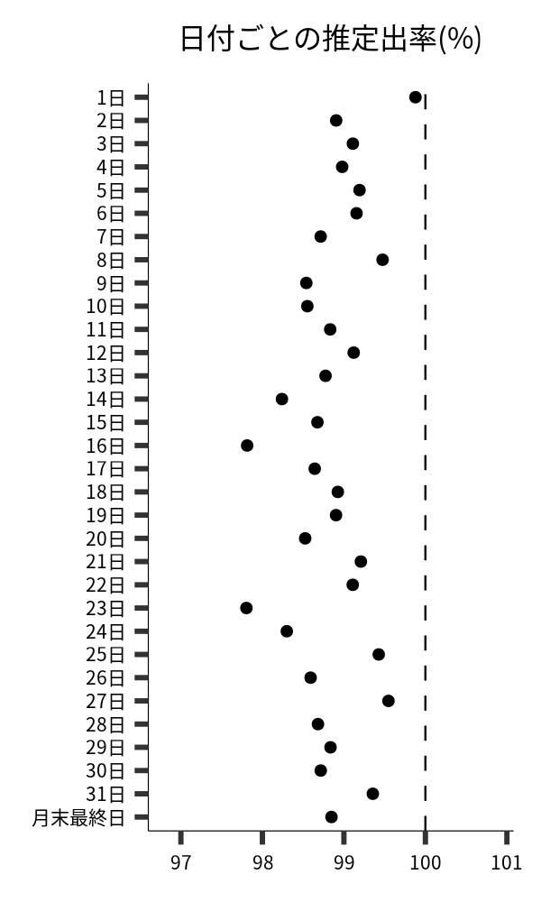 日付ごとの出率