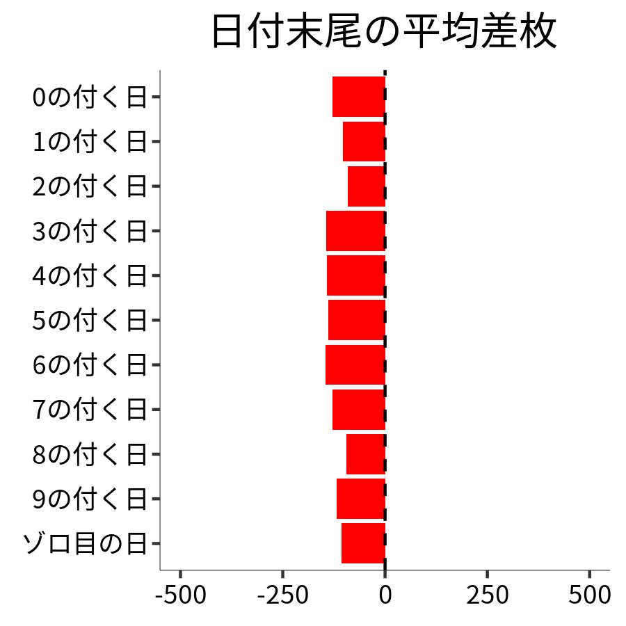 日付末尾ごとの平均差枚