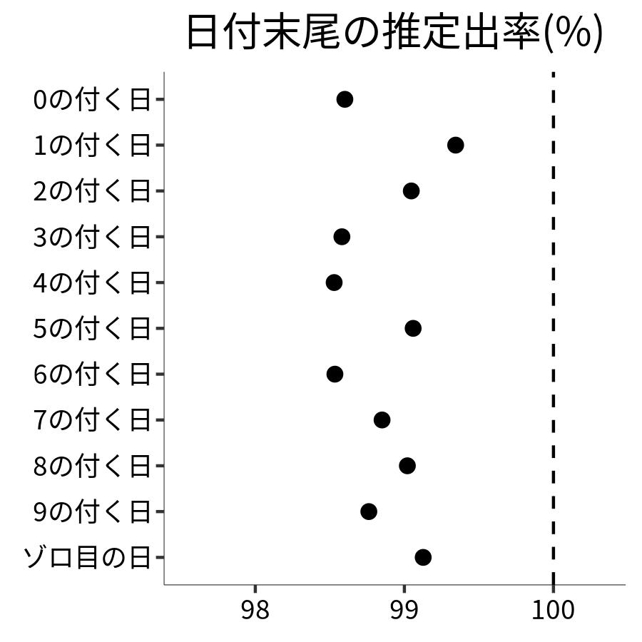 日付末尾ごとの出率