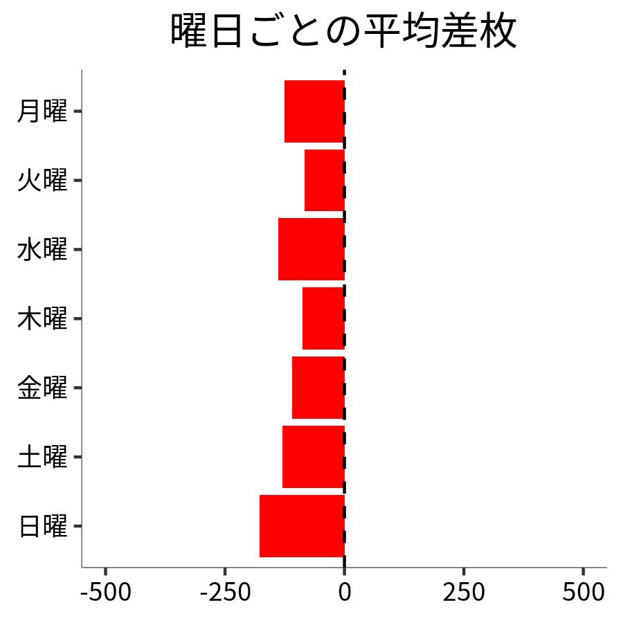 曜日ごとの平均差枚