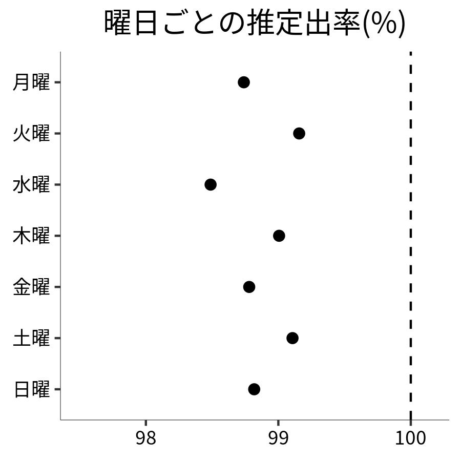 曜日ごとの出率