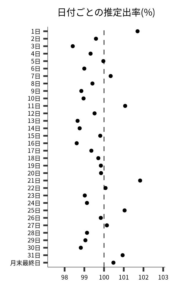 日付ごとの出率