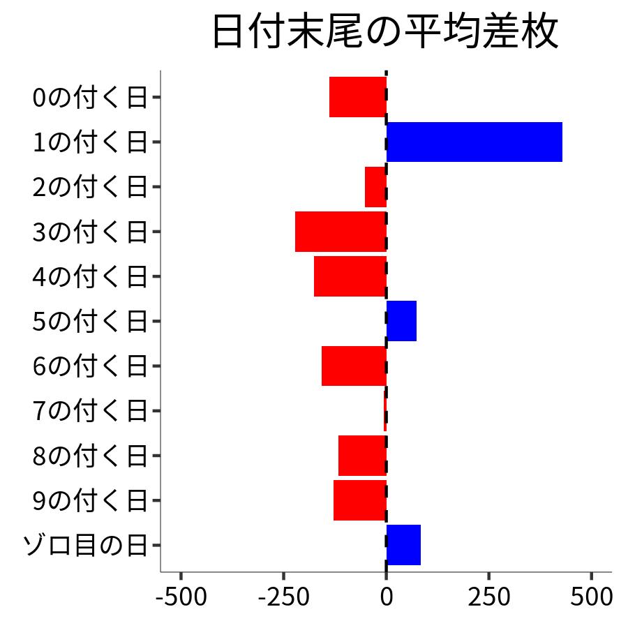 日付末尾ごとの平均差枚