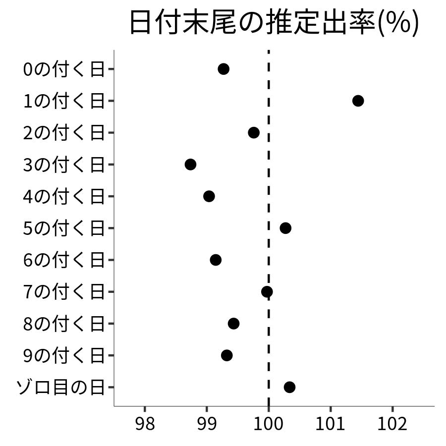 日付末尾ごとの出率