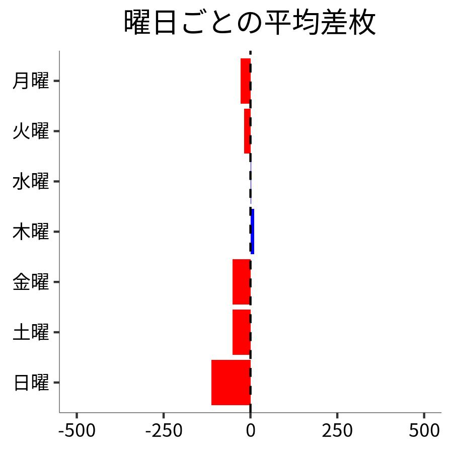 曜日ごとの平均差枚