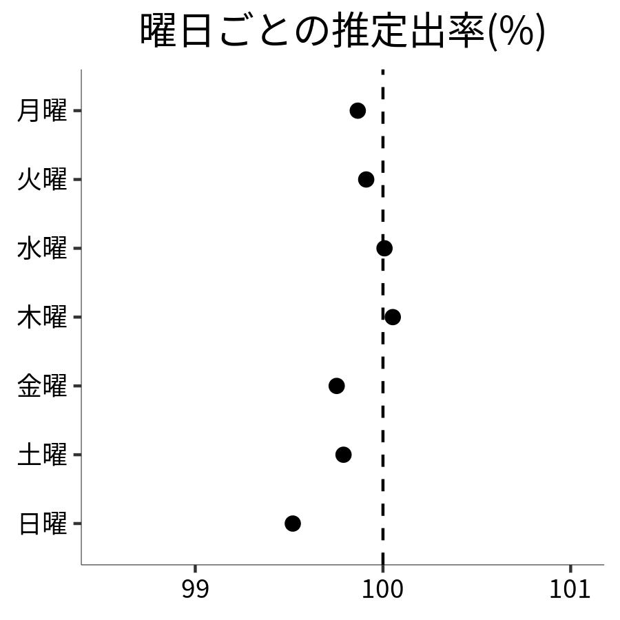 曜日ごとの出率