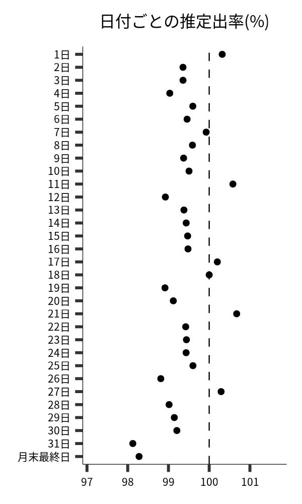 日付ごとの出率