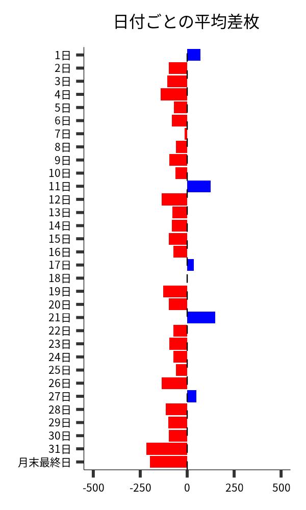 日付ごとの平均差枚