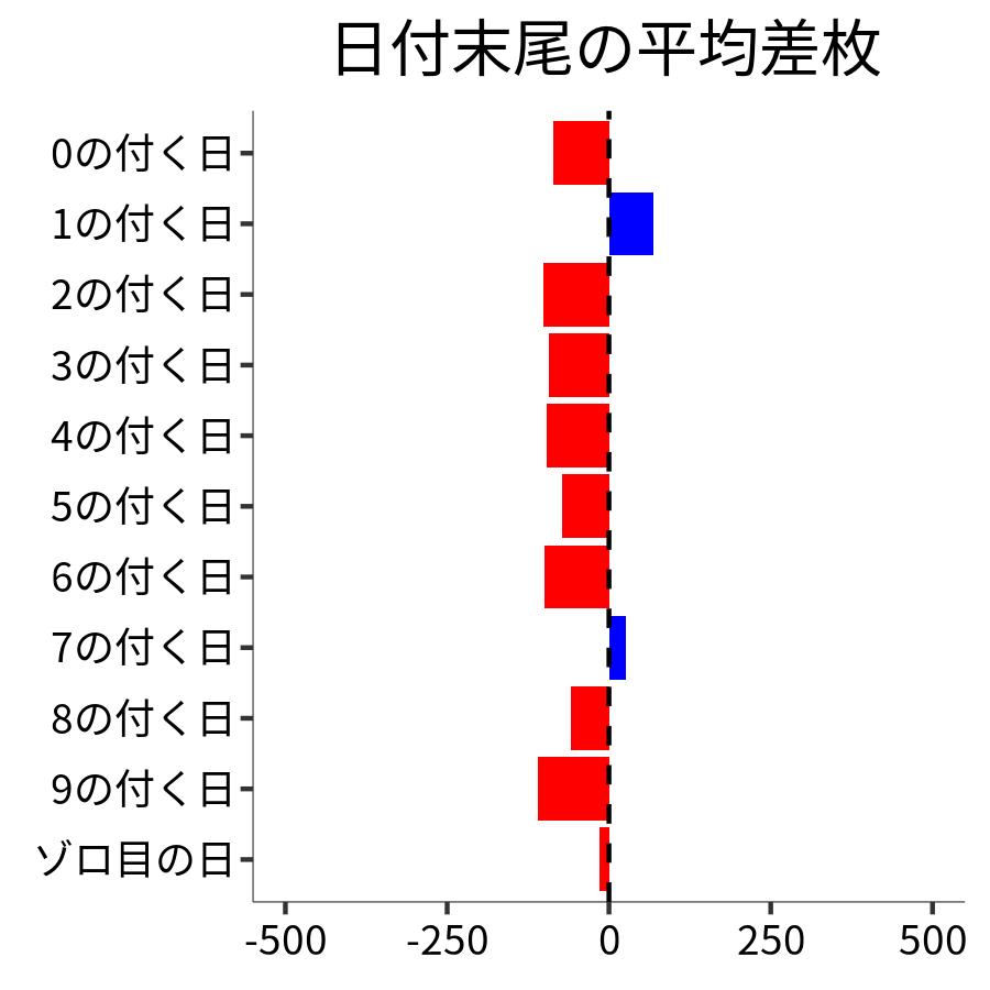 日付末尾ごとの平均差枚