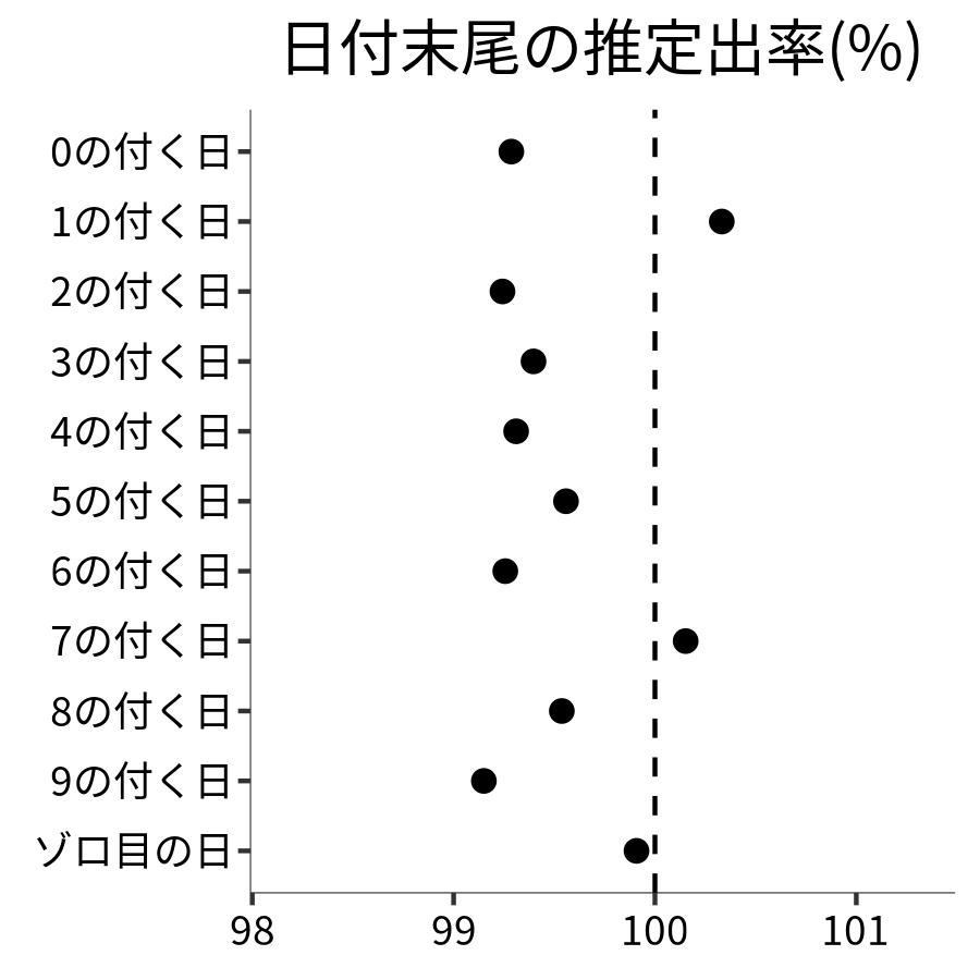 日付末尾ごとの出率