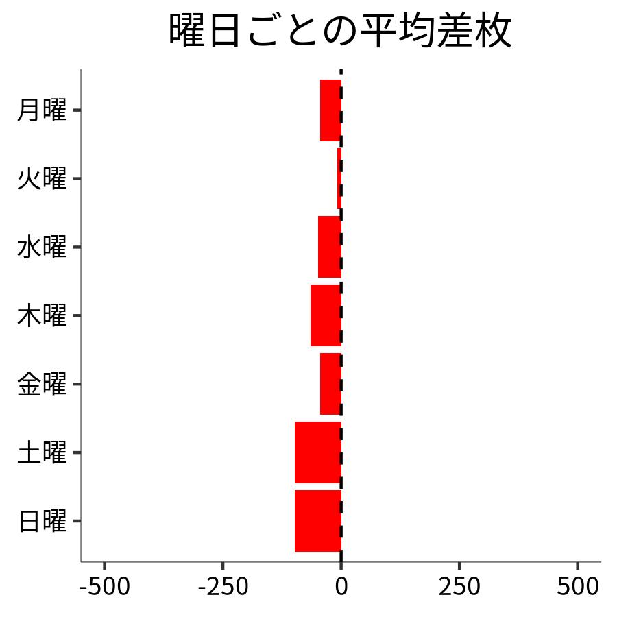 曜日ごとの平均差枚