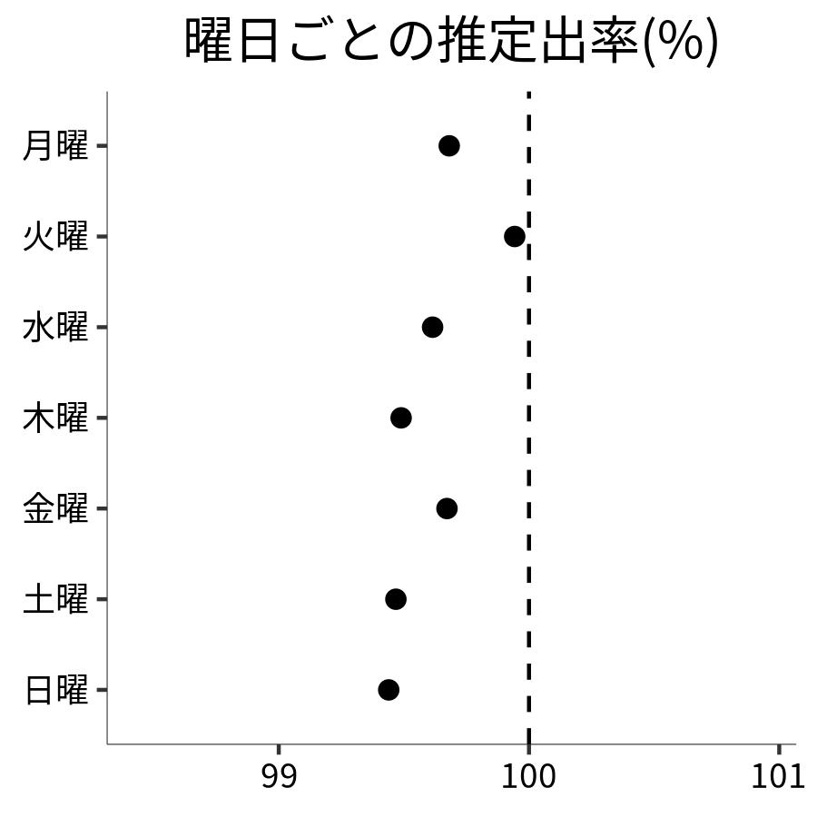 曜日ごとの出率