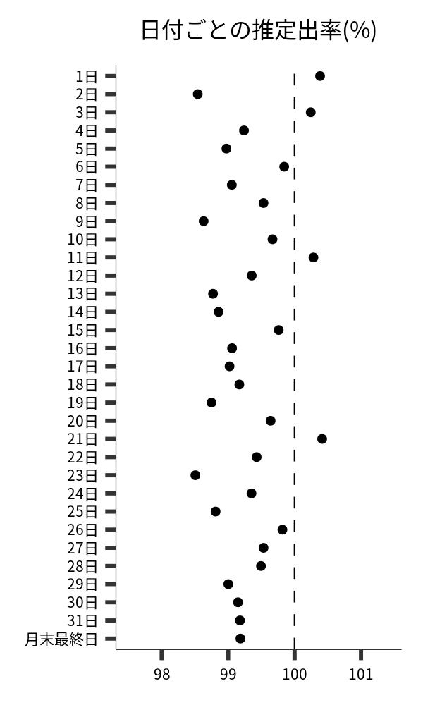 日付ごとの出率