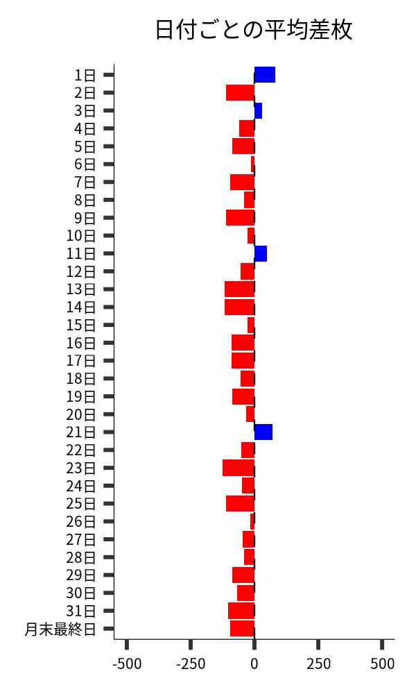 日付ごとの平均差枚