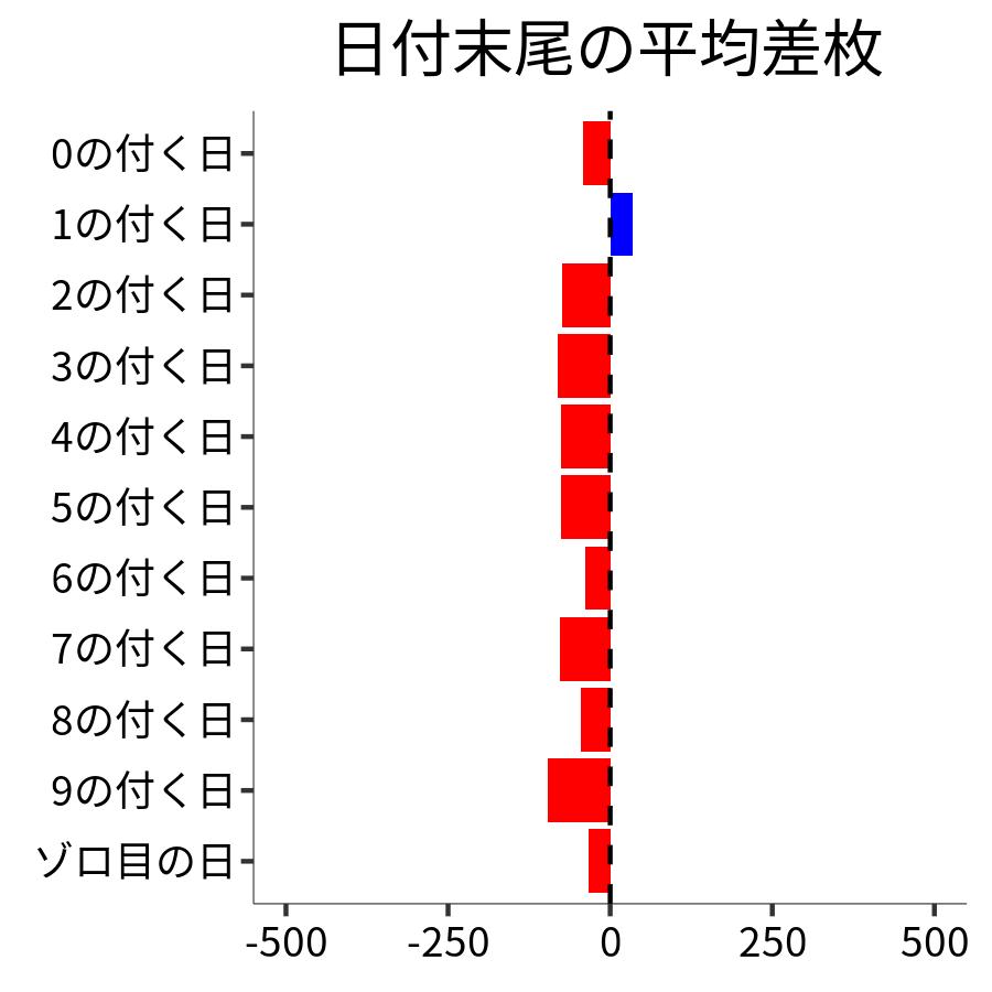 日付末尾ごとの平均差枚