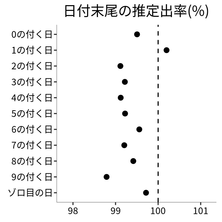 日付末尾ごとの出率