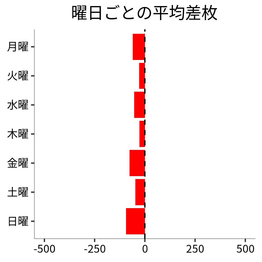 曜日ごとの平均差枚