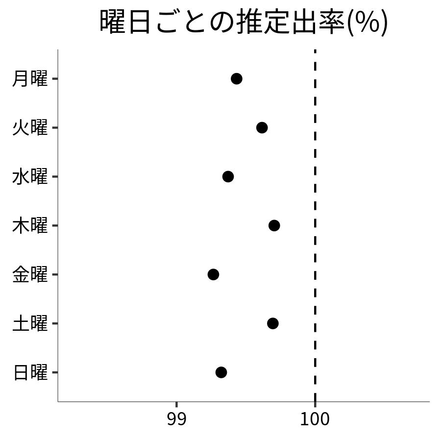 曜日ごとの出率