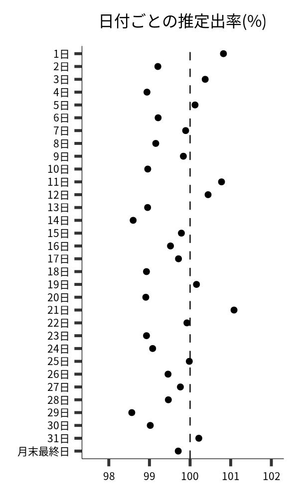 日付ごとの出率