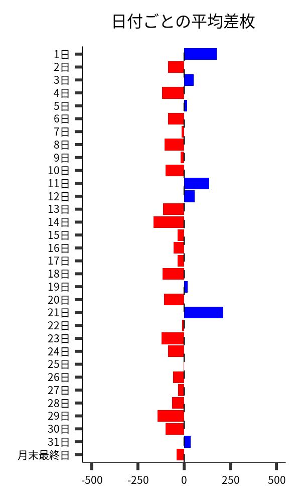 日付ごとの平均差枚