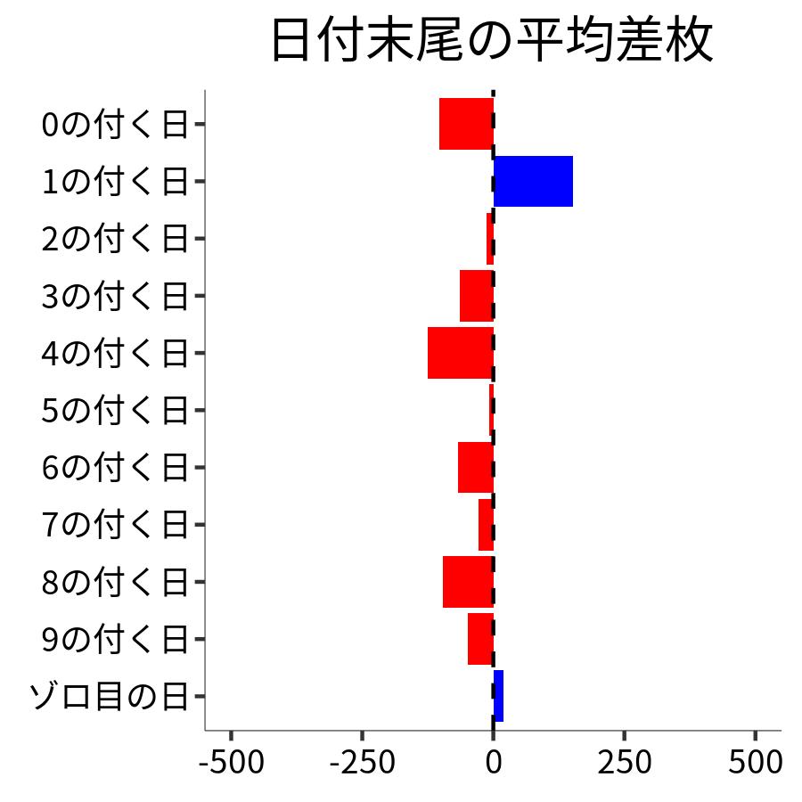 日付末尾ごとの平均差枚