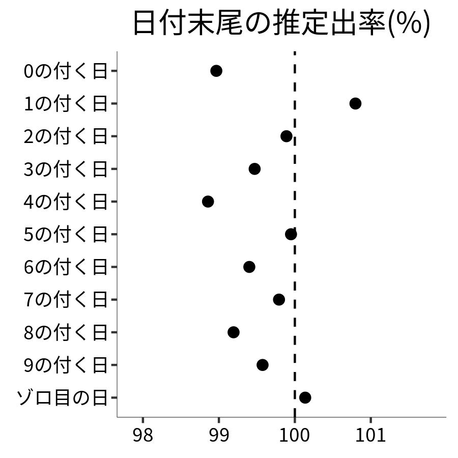 日付末尾ごとの出率