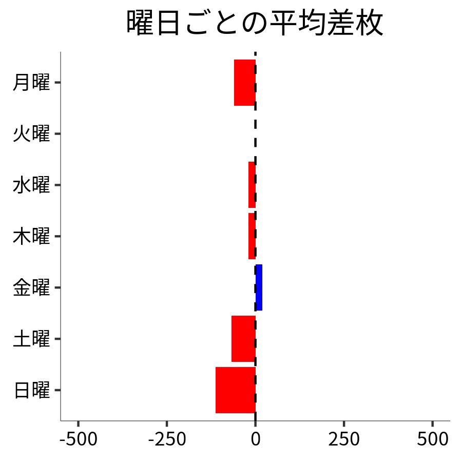 曜日ごとの平均差枚