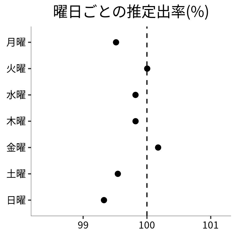 曜日ごとの出率