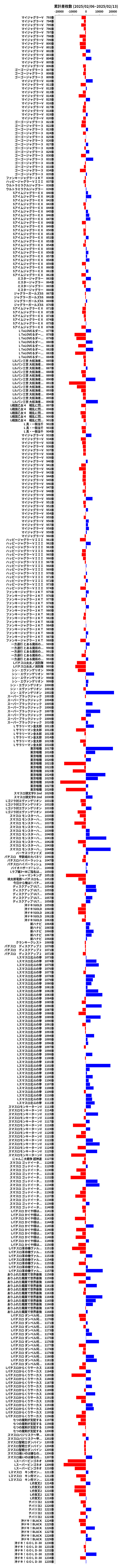 累計差枚数の画像