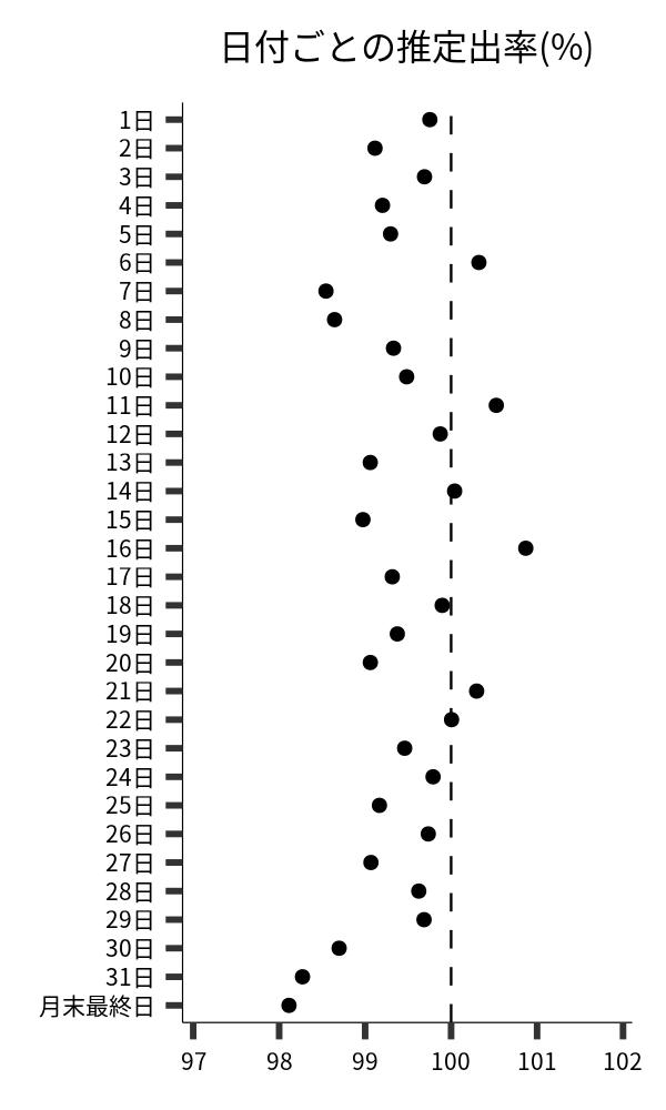 日付ごとの出率