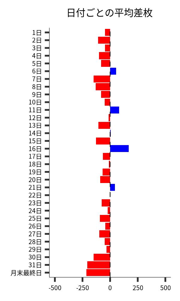 日付ごとの平均差枚