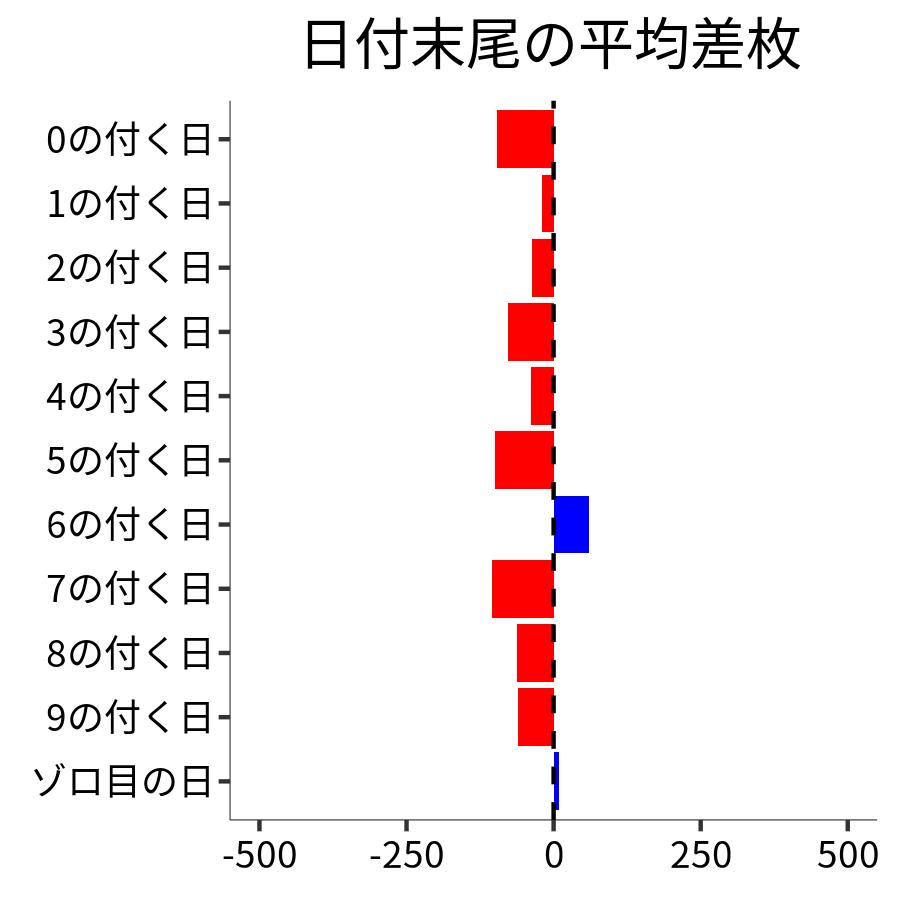 日付末尾ごとの平均差枚