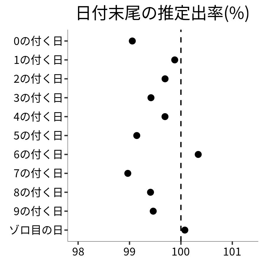 日付末尾ごとの出率