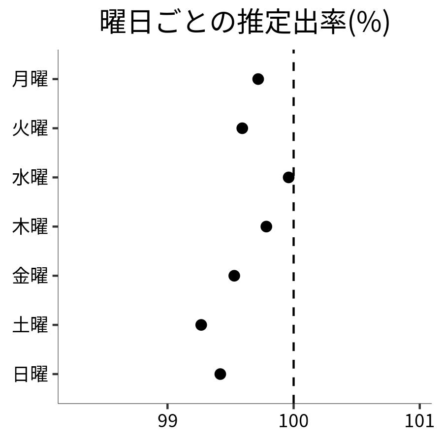 曜日ごとの出率