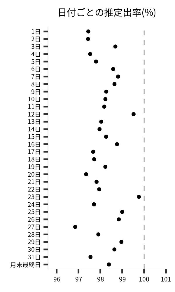 日付ごとの出率