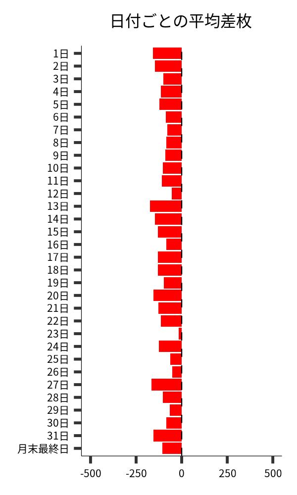 日付ごとの平均差枚