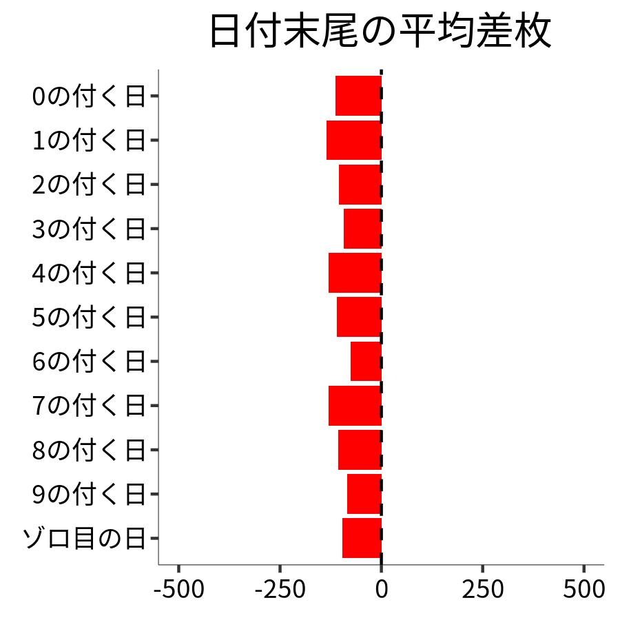 日付末尾ごとの平均差枚