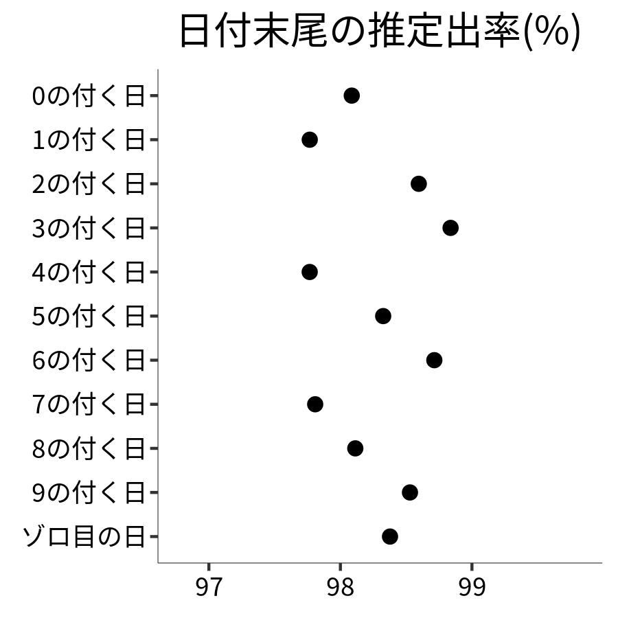 日付末尾ごとの出率